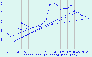 Courbe de tempratures pour Saentis (Sw)