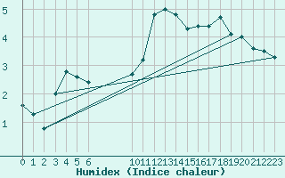 Courbe de l'humidex pour Saentis (Sw)