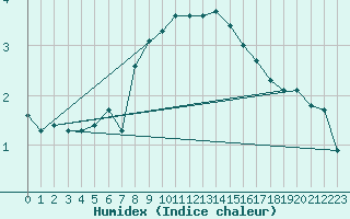 Courbe de l'humidex pour Borod