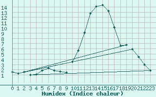 Courbe de l'humidex pour Connerr (72)