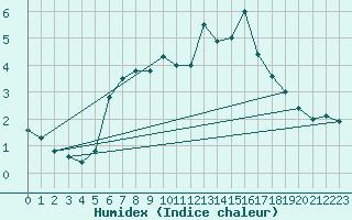 Courbe de l'humidex pour Schmittenhoehe