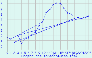Courbe de tempratures pour Aigle (Sw)