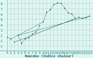 Courbe de l'humidex pour Aigle (Sw)