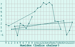 Courbe de l'humidex pour Topcliffe Royal Air Force Base