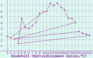 Courbe du refroidissement olien pour La Fretaz (Sw)
