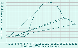 Courbe de l'humidex pour Mhleberg