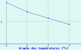 Courbe de tempratures pour Riviere Aux Feuilles