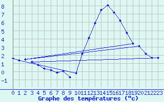 Courbe de tempratures pour Gurande (44)