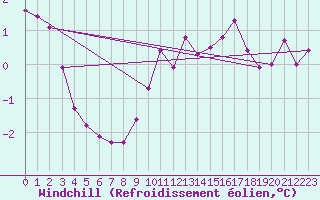 Courbe du refroidissement olien pour Charleville-Mzires / Mohon (08)