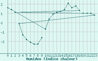 Courbe de l'humidex pour Charleville-Mzires / Mohon (08)