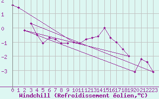 Courbe du refroidissement olien pour Voorschoten