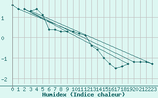 Courbe de l'humidex pour Muenchen-Stadt