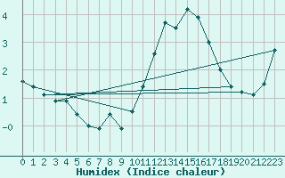 Courbe de l'humidex pour Besanon (25)