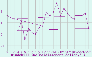 Courbe du refroidissement olien pour Dourbes (Be)