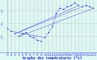 Courbe de tempratures pour Estres-la-Campagne (14)