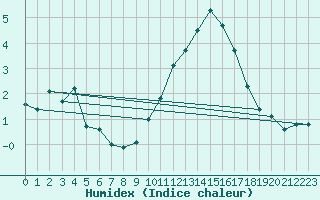 Courbe de l'humidex pour Le Puy - Loudes (43)