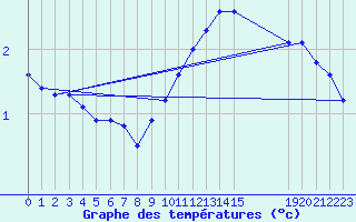 Courbe de tempratures pour Fiscaglia Migliarino (It)