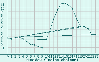 Courbe de l'humidex pour Ploeren (56)