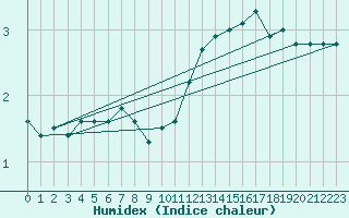 Courbe de l'humidex pour Bonnecombe - Les Salces (48)