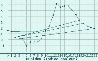 Courbe de l'humidex pour Rethel (08)