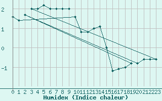 Courbe de l'humidex pour Paganella