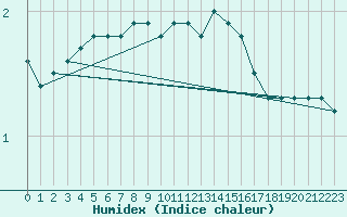 Courbe de l'humidex pour Arkona