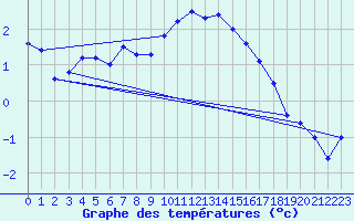 Courbe de tempratures pour Guetsch