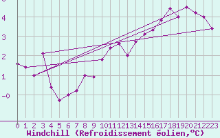 Courbe du refroidissement olien pour Krosno