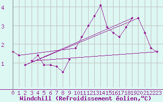 Courbe du refroidissement olien pour Paray-le-Monial - St-Yan (71)