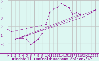Courbe du refroidissement olien pour Gera-Leumnitz