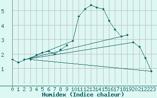 Courbe de l'humidex pour La Comella (And)