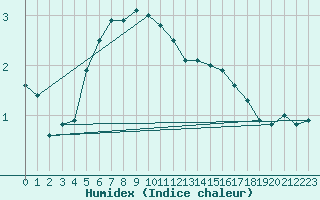 Courbe de l'humidex pour Vardo Ap