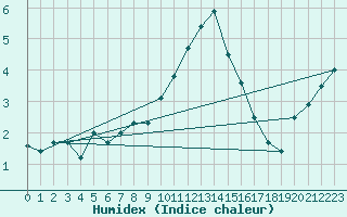 Courbe de l'humidex pour Binn