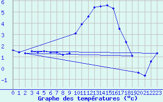 Courbe de tempratures pour Sain-Bel (69)