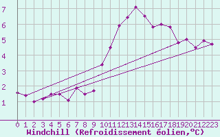 Courbe du refroidissement olien pour Saint-Nazaire-d