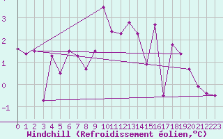 Courbe du refroidissement olien pour Santa Maria, Val Mestair