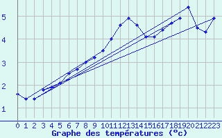 Courbe de tempratures pour Chasseral (Sw)