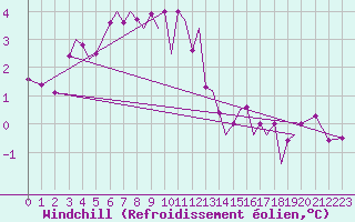 Courbe du refroidissement olien pour Sogndal / Haukasen