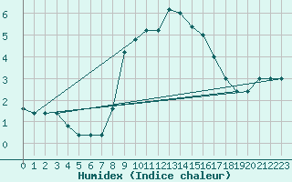 Courbe de l'humidex pour Treviso / Istrana