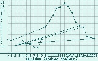 Courbe de l'humidex pour Cressier