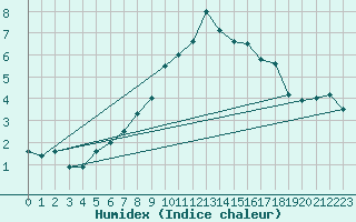 Courbe de l'humidex pour Weiden