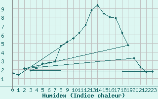 Courbe de l'humidex pour Nonaville (16)