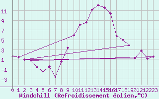 Courbe du refroidissement olien pour Koppigen
