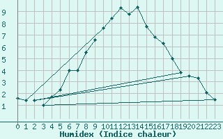 Courbe de l'humidex pour Monte Scuro