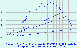 Courbe de tempratures pour Cabauw Tower