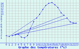 Courbe de tempratures pour Lohr/Main-Halsbach