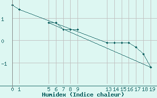 Courbe de l'humidex pour Cairnwell