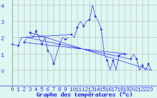 Courbe de tempratures pour Zurich-Kloten