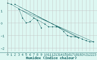 Courbe de l'humidex pour Muenchen-Stadt