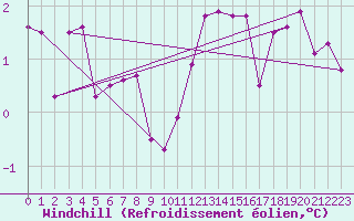 Courbe du refroidissement olien pour Wiesenburg